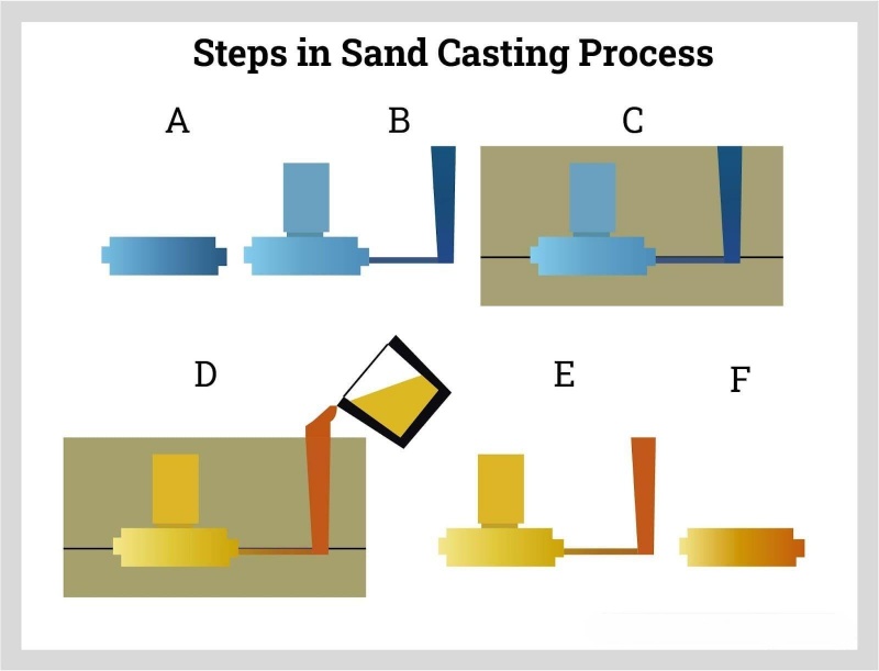 steps-in-stand-casting-process01.jpg